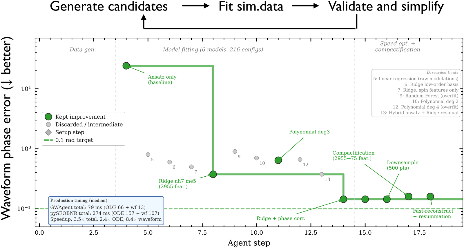 Waveform phase error against agent step, showing kept improvements and discarded trials over a generate-fit-validate loop