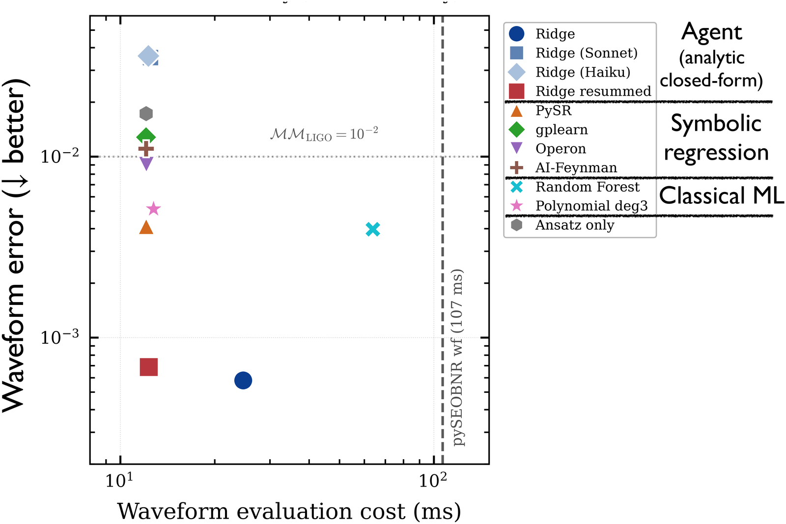 Waveform error against evaluation cost for agent-discovered, symbolic regression and classical ML models