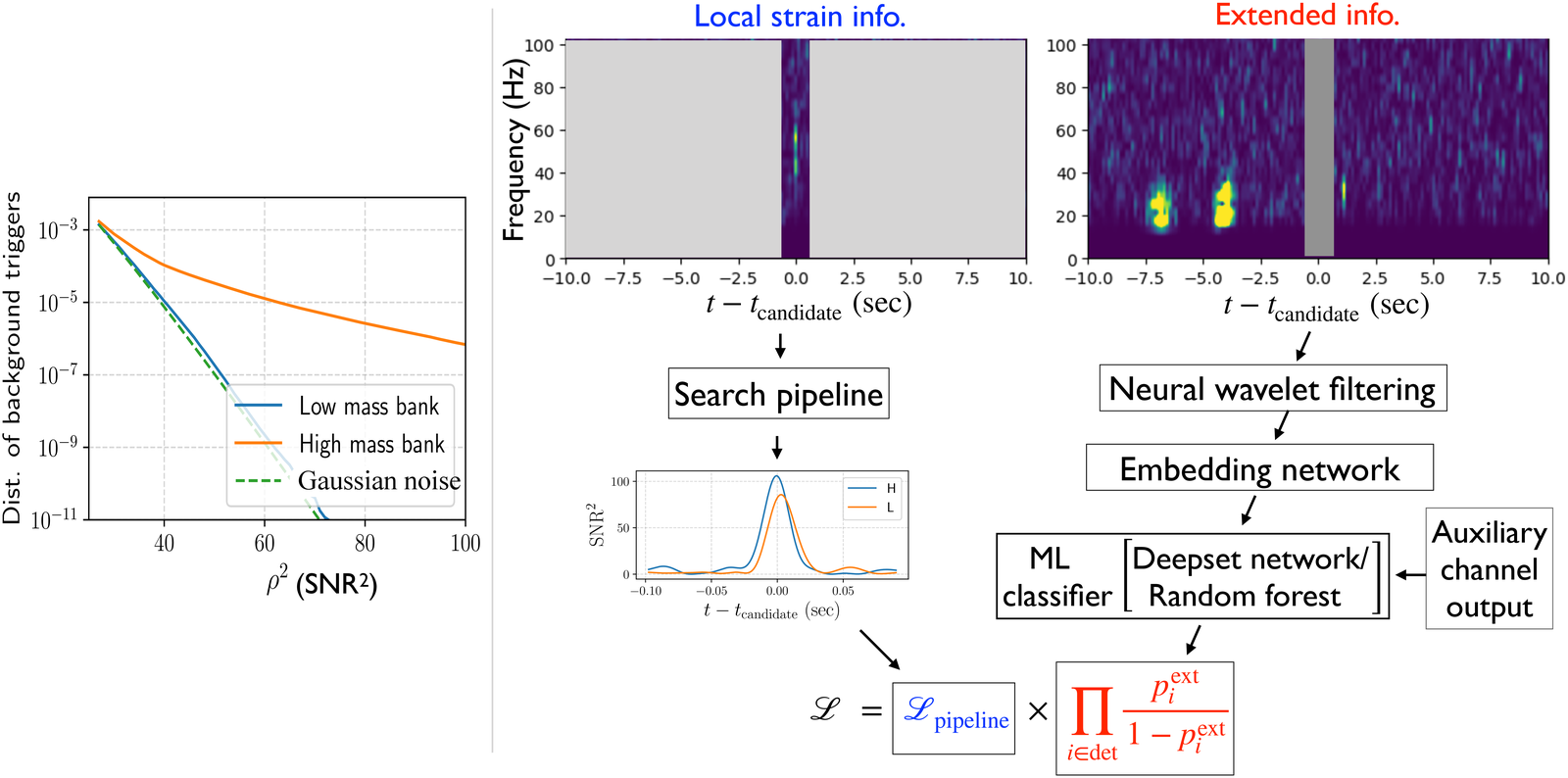 Background trigger distribution for low and high mass banks, and the extended-information neural classifier