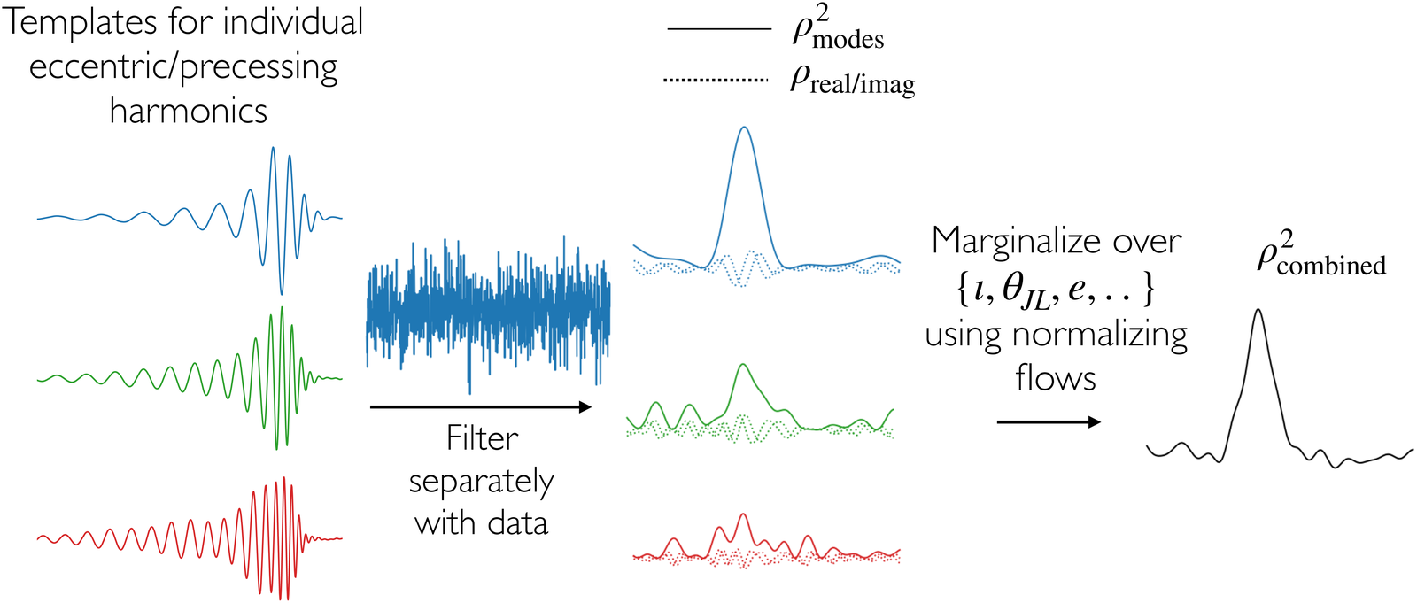 Schematic of mode-by-mode filtering followed by marginalization with normalizing flows
