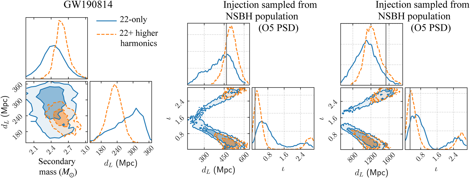 Parameter estimation posteriors for GW190814 and two simulated O5 neutron star-black hole signals